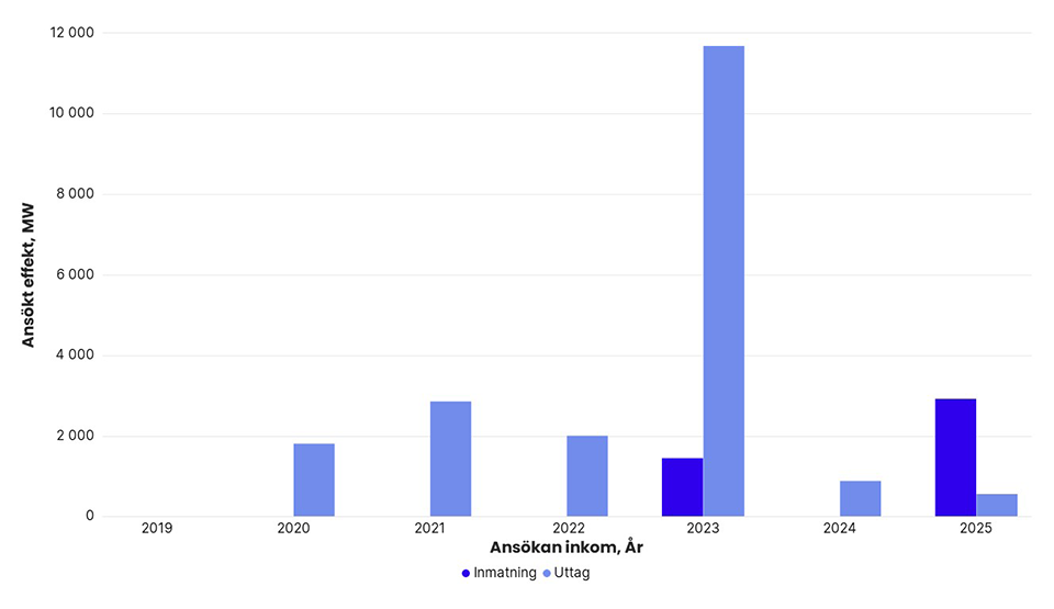 Totalt ansökt effekt per år i Svenska kraftnäts anslutningskö för SE 1, exklusive havsbaserad vindkraft. År 2019: inmatning 0 MW, uttag 0 MW. 2020: inmatning 0 MW, uttag 1 800 MW. 2021: inmatning 0 MW, uttag 2 850 MW. 2022: inmatning 0 MW, uttag 2 000 MW. 2023: inmatning 1 436 MW, uttag 11 662 MW. 2024: inmatning 0 MW, uttag 875 MW. 2025: inmatning 2 900 MW, uttag 550 MW.