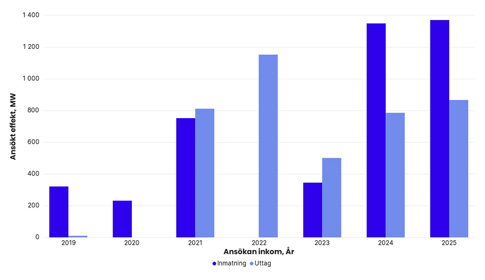 Totalt ansökt effekt per år i Svenska kraftnäts anslutningskö för SE 1, exklusive havsbaserad vindkraft. År 2019: inmatning 0 MW, uttag 0 MW. 2020: inmatning 0 MW, uttag 1 800 MW. 2021: inmatning 0 MW, uttag 2 850 MW. 2022: inmatning 0 MW, uttag 2 000 MW. 2023: inmatning 1 436 MW, uttag 11 662 MW. 2024: inmatning 0 MW, uttag 875 MW. 2025: inmatning 2 900 MW, uttag 550 MW.