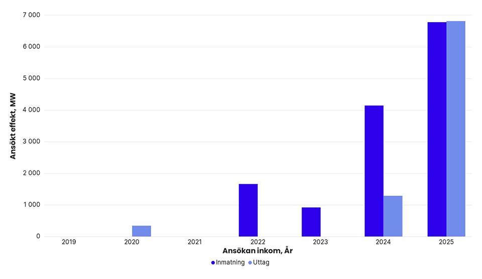 Totalt ansökt effekt per år i Svenska kraftnäts anslutningskö för SE 3, exklusive havsbaserad vindkraft. År 2019: inmatning 0 MW, uttag 0 MW. 2020: inmatning 0 MW, uttag 343 MW. 2021: inmatning 0 MW, uttag 0 MW. 2022: inmatning 1 660 MW, uttag 0 MW. 2023: inmatning 918 MW, uttag 680 MW. 2024: inmatning 4 140 MW, uttag 1 287 MW. 2025: inmatning 6 773 MW, uttag 6 802 MW.