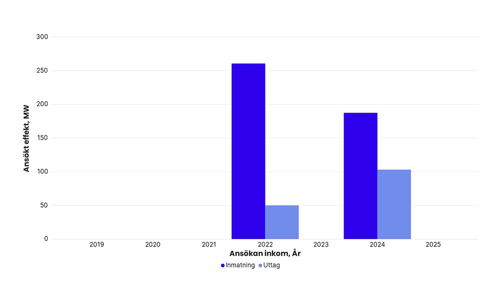 Totalt ansökt effekt per år i Svenska kraftnäts anslutningskö för SE 4, exklusive havsbaserad vindkraft. År 2019: inmatning 0 MW, uttag 0 MW. 2020: inmatning 0 MW, uttag 0 MW. 2021: inmatning 0 MW, uttag 0 MW. 2022: inmatning 260 MW, uttag 50 MW. 2023: inmatning 0 MW, uttag 0 MW. 2024: inmatning 187 MW, uttag 103 MW. 2025: inmatning 0 MW, uttag 0 MW.