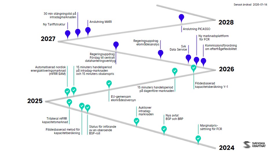 Bild på utvecklingen av elsystemet