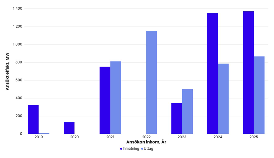 Totalt ansökt effekt per år i Svenska kraftnäts anslutningskö för SE 2, exklusive havsbaserad vindkraft. År 2019: inmatning 320 MW, uttag 10 MW. 2020: inmatning 131 MW, uttag 0 MW. 2021: inmatning 750 MW, uttag 810 MW. 2022: inmatning 0 MW, uttag 1 150 MW. 2023: inmatning 344 MW, uttag 500 MW. 2024: inmatning 1 346 MW, uttag 784 MW. 2025: inmatning 1 367 MW, uttag 865 MW.