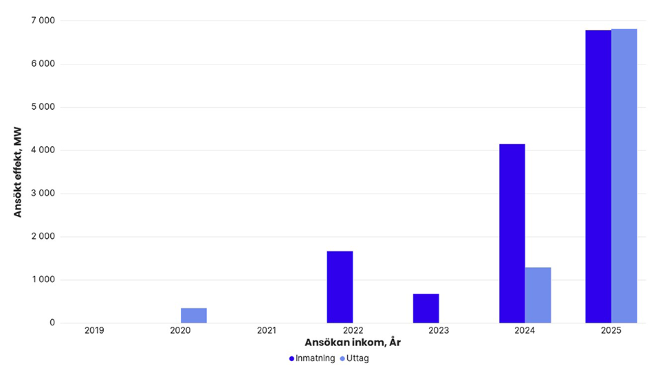 Totalt ansökt effekt per år i Svenska kraftnäts anslutningskö för SE 3, exklusive havsbaserad vindkraft. År 2019: inmatning 0 MW, uttag 0 MW. 2020: inmatning 0 MW, uttag 343 MW. 2021: inmatning 0 MW, uttag 0 MW. 2022: inmatning 1 660 MW, uttag 0 MW. 2023: inmatning 675 MW, uttag 0 MW. 2024: inmatning 4 140 MW, uttag 1 287 MW. 2025: inmatning 6 773 MW, uttag 6 802 MW.