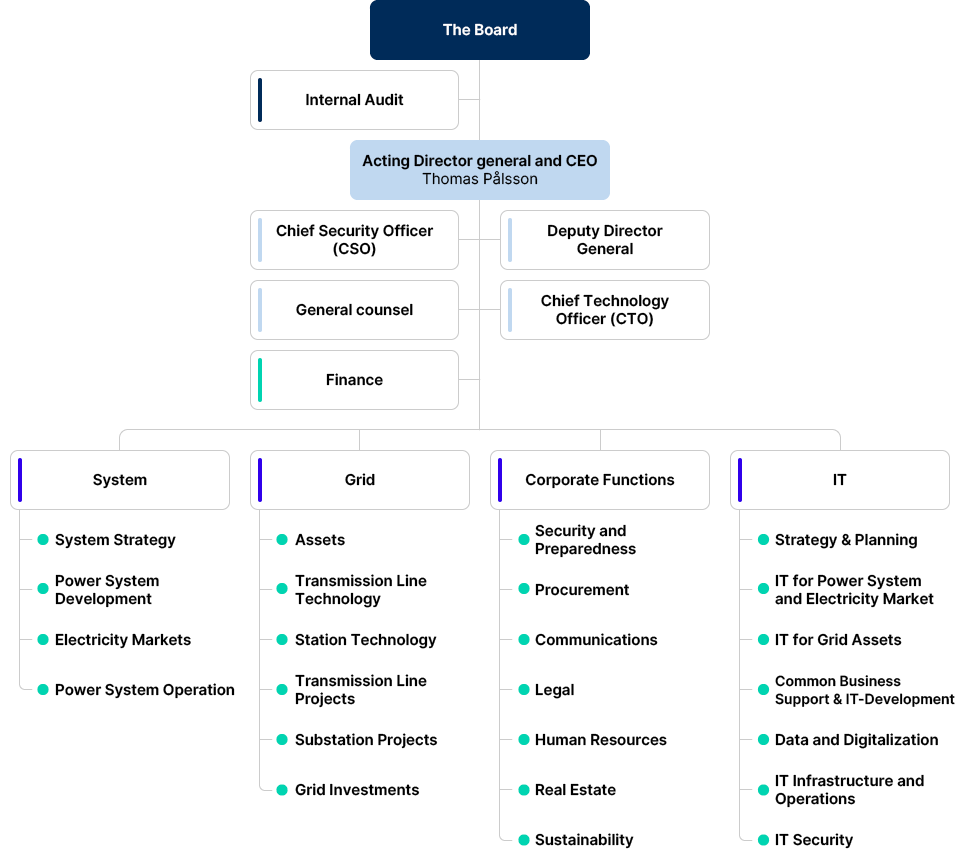 SVK Organization Chart