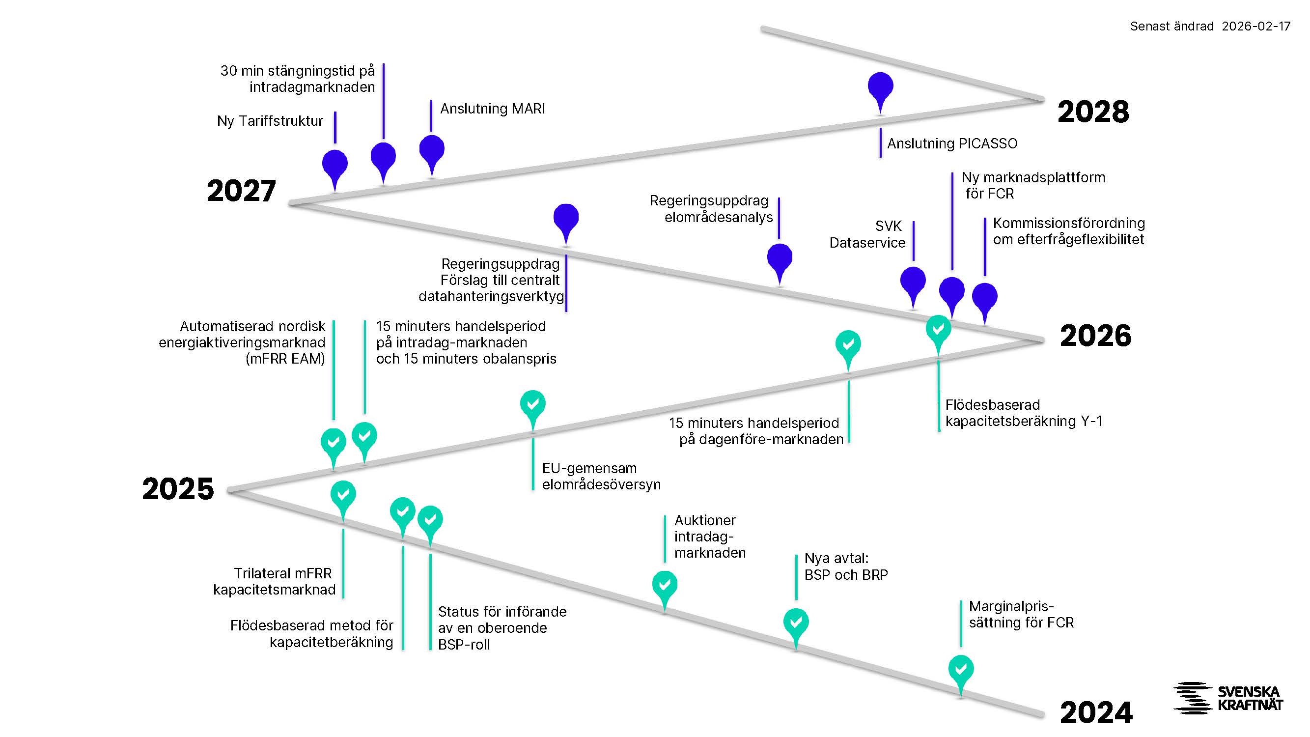 Roadmap för utvecklingen på elmarknaden (klicka för att öppna en större PDF)