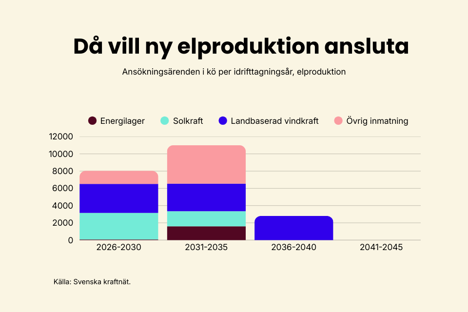 Visar önskat idrifttagningsår för inmatning av produktion