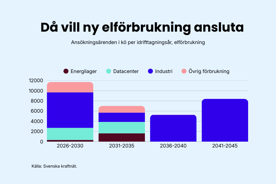 Visar önskat idrifttagningsår för effektuttag