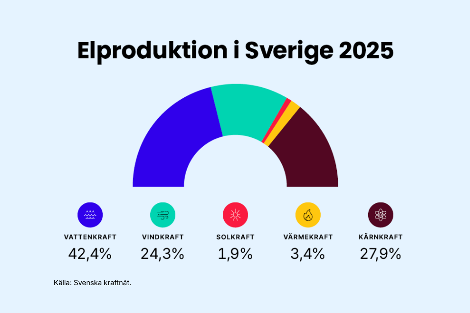 De olika kraftslagens andel av elproduktionen 2025