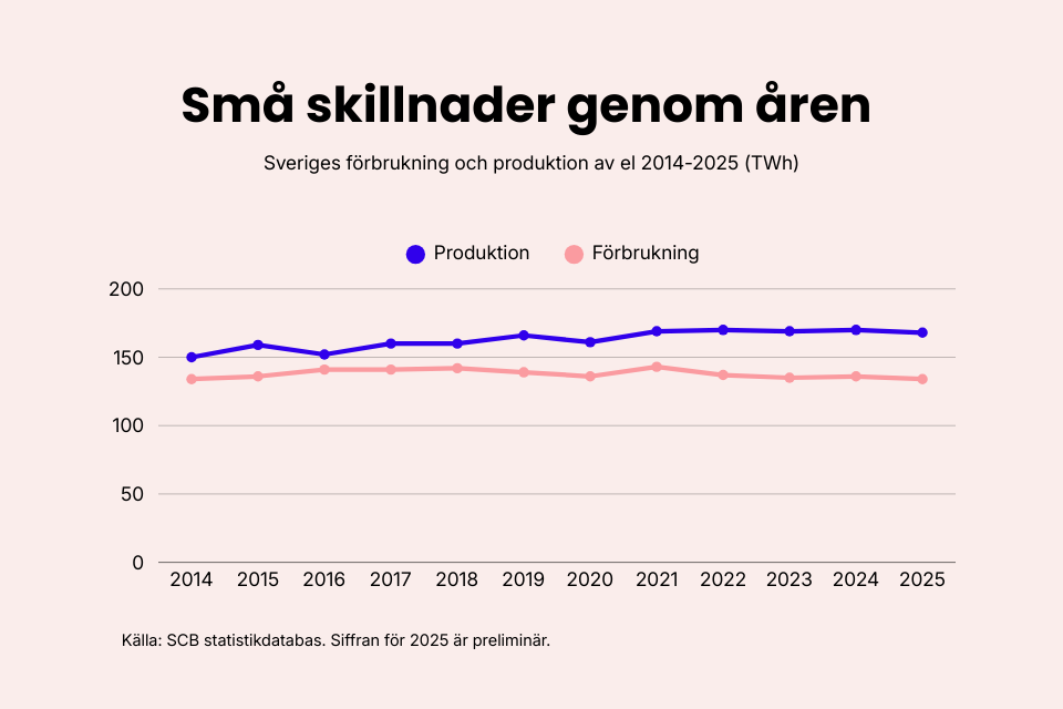 Elproduktion och elförbrukning 2014-2025