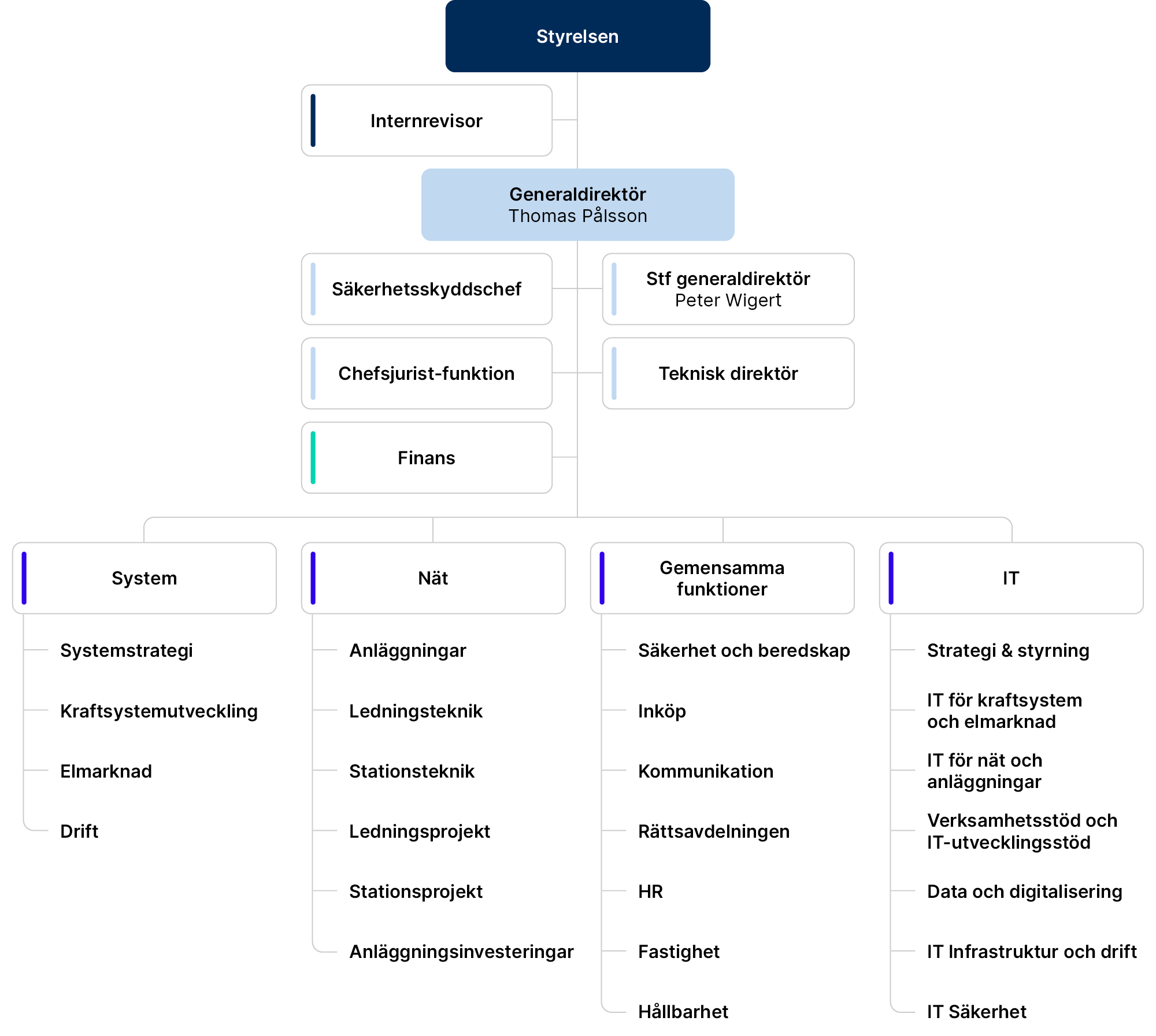 Organisationsschema Svenska kraftnät