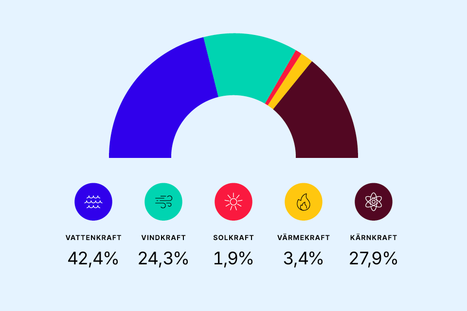Fördelning av energikällor: vattenkraft 42,4 procent, vindkraft 24,3 procent, solkraft 1,9 procent, värmekraft 3,4 procent, kärnkraft 27,9 procent.