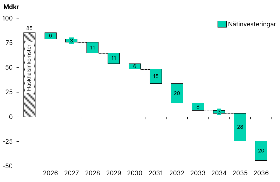 Graf med planerade nätinvesteringar finansierade med flaskhalsinkomster 2026-2036