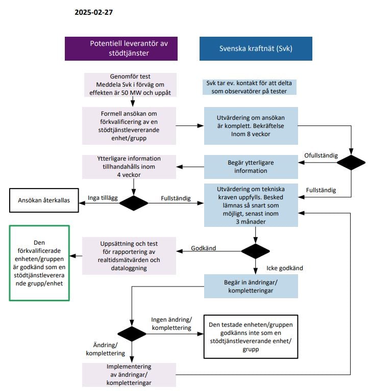 Förkvalificeringsprocessen 2025-02-27 (öppna pdf för att se detaljer)