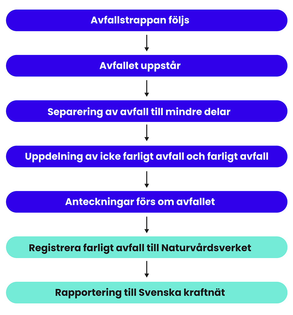 Process avfallshantering