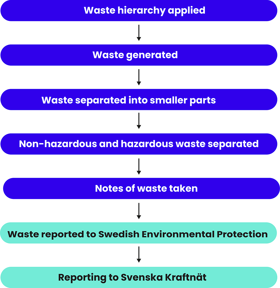 Process for Waste Management