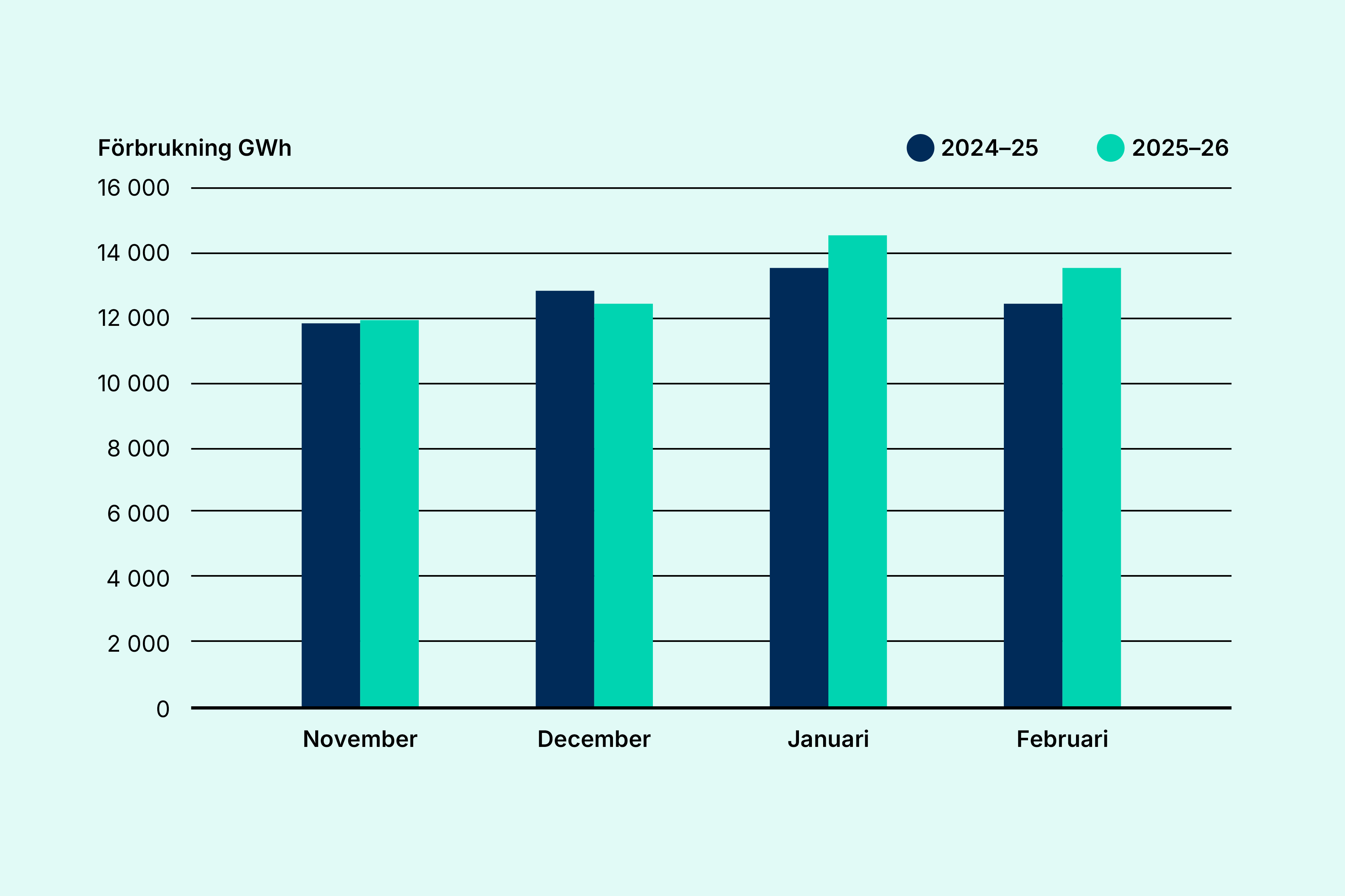 Diagram som visar på högre förbrukning i januari och februari än förra året. 