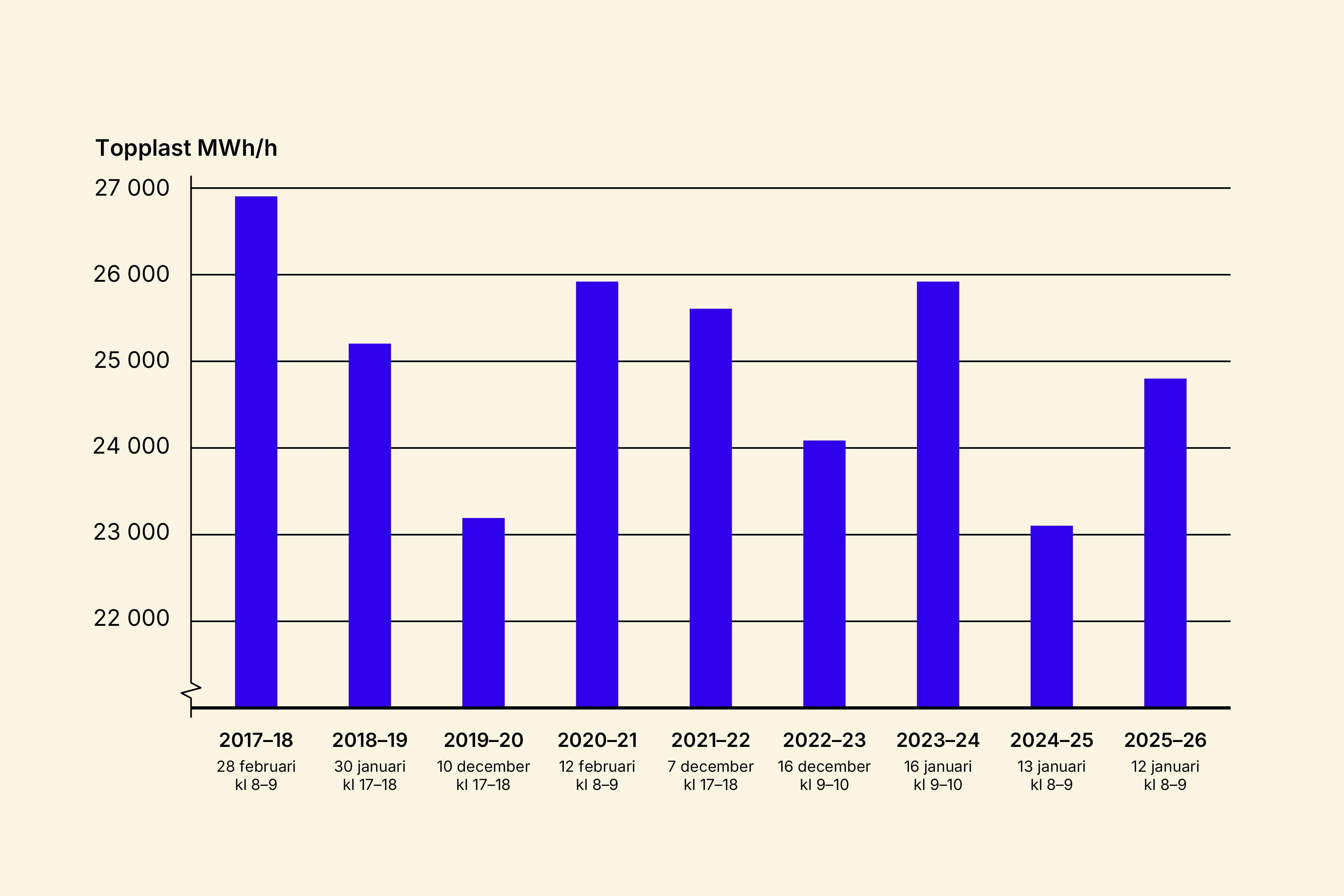 Diagram som visar förbrukningen under topplasttimmen under nio år