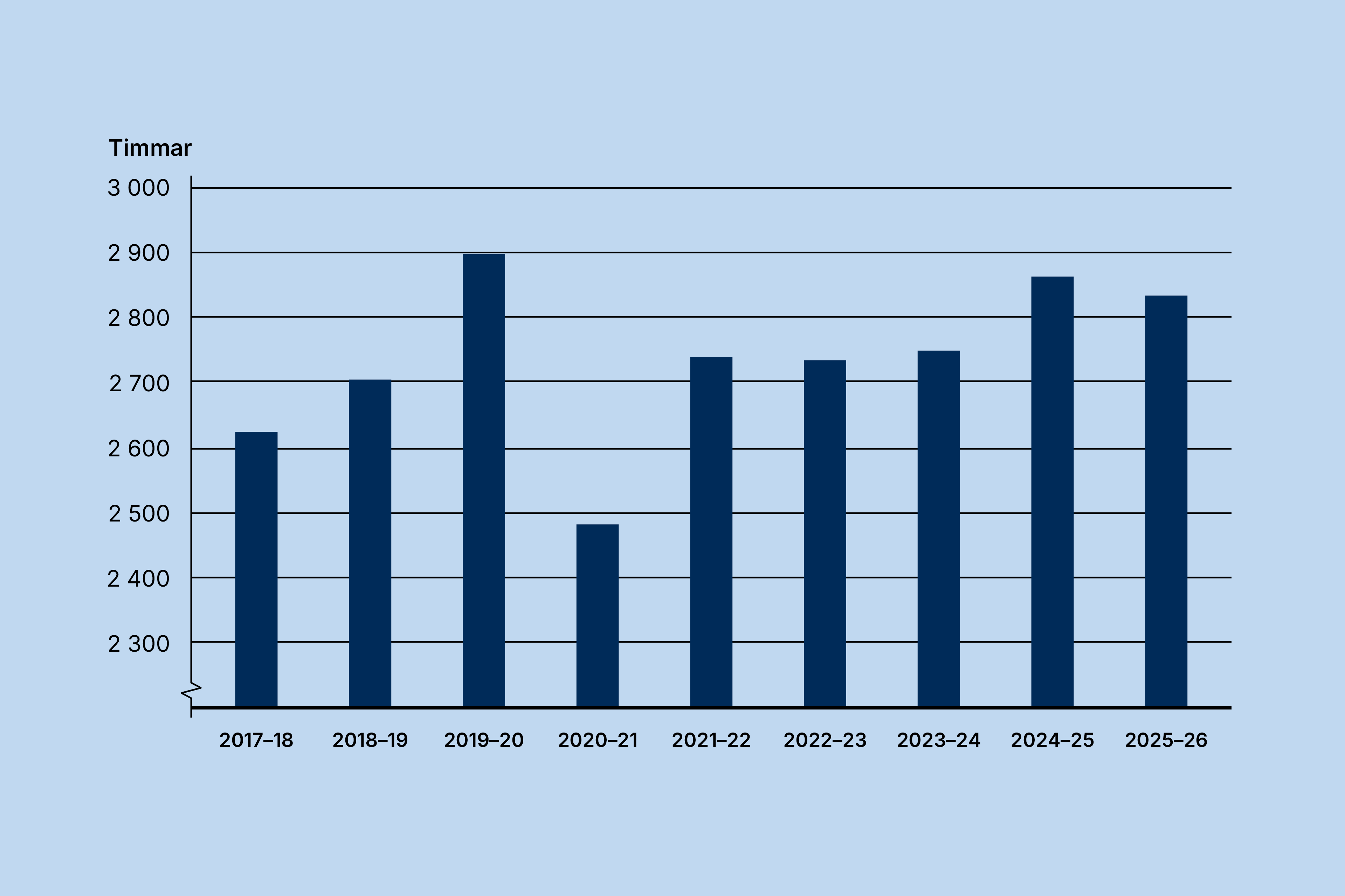 Diagram som visar hög export
