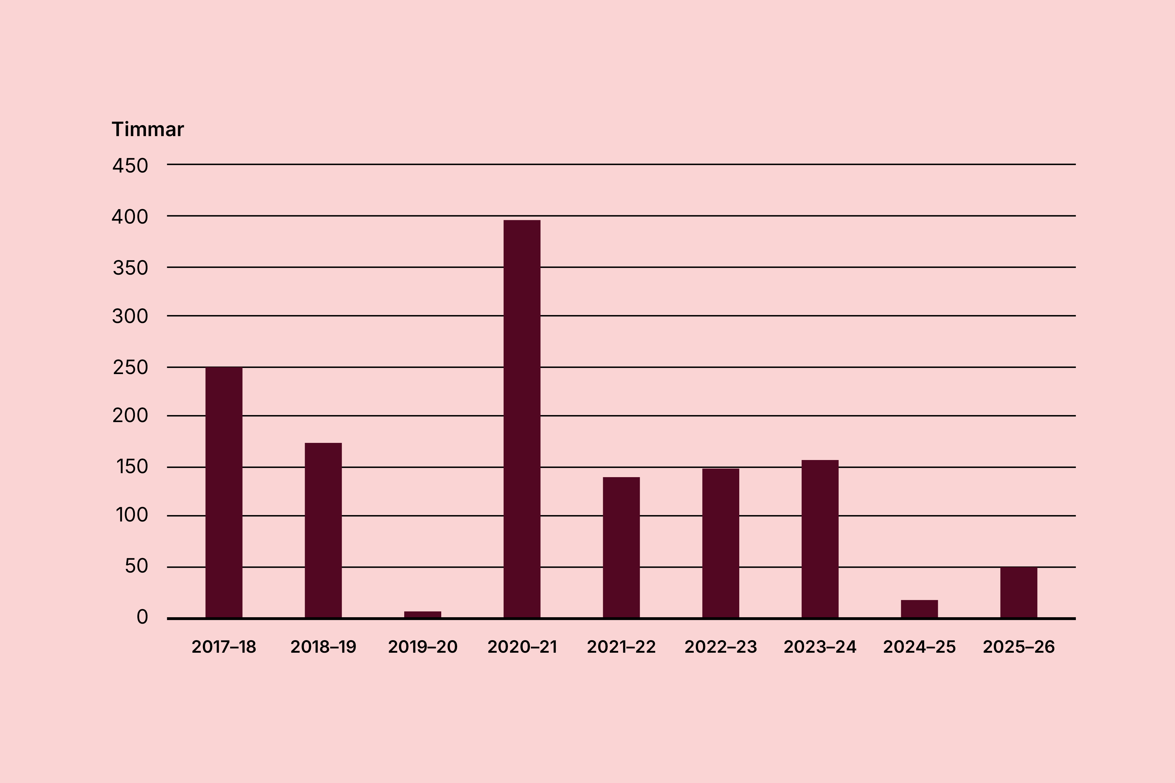 Diagram som visar på låg import