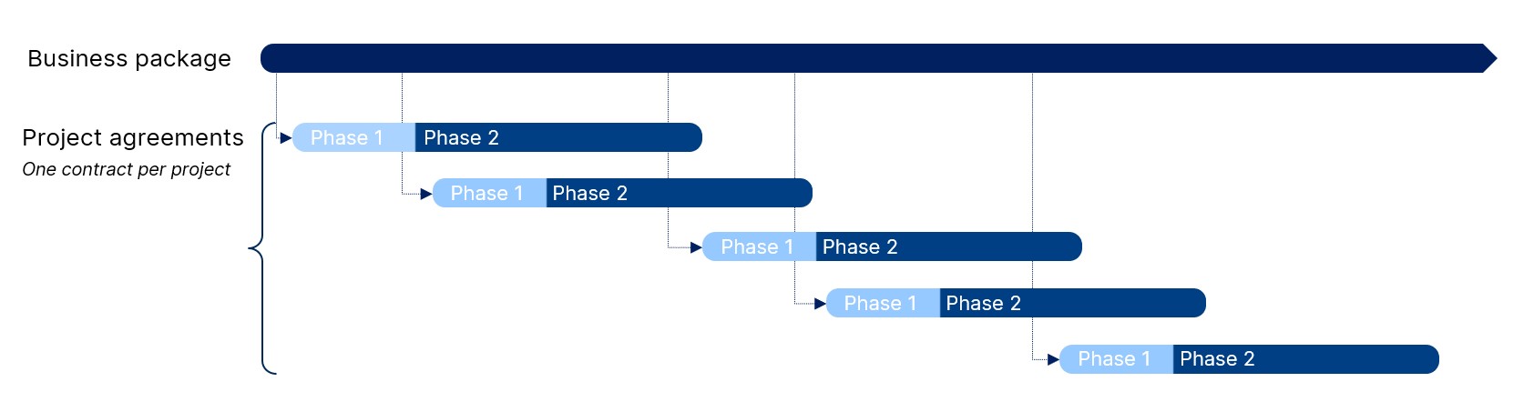 Contract structure strategic partnering