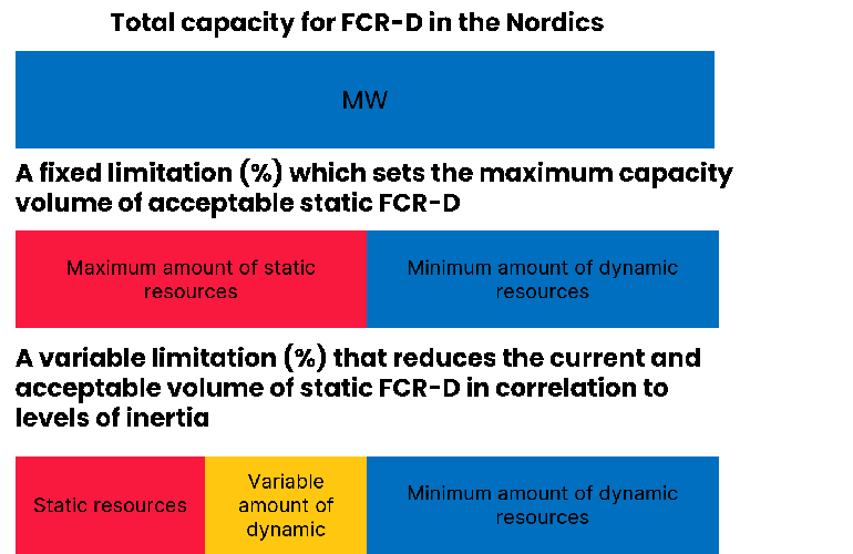A chart describing the total capacity for FCR-D in the Nordics.