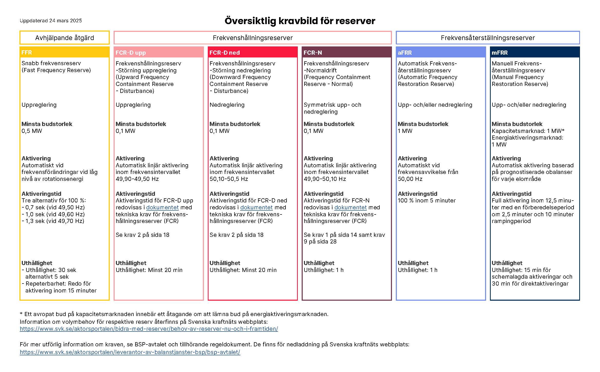 Översiktlig krav bild för reserver SVE 20250324 - klicka så öppnas en pdf