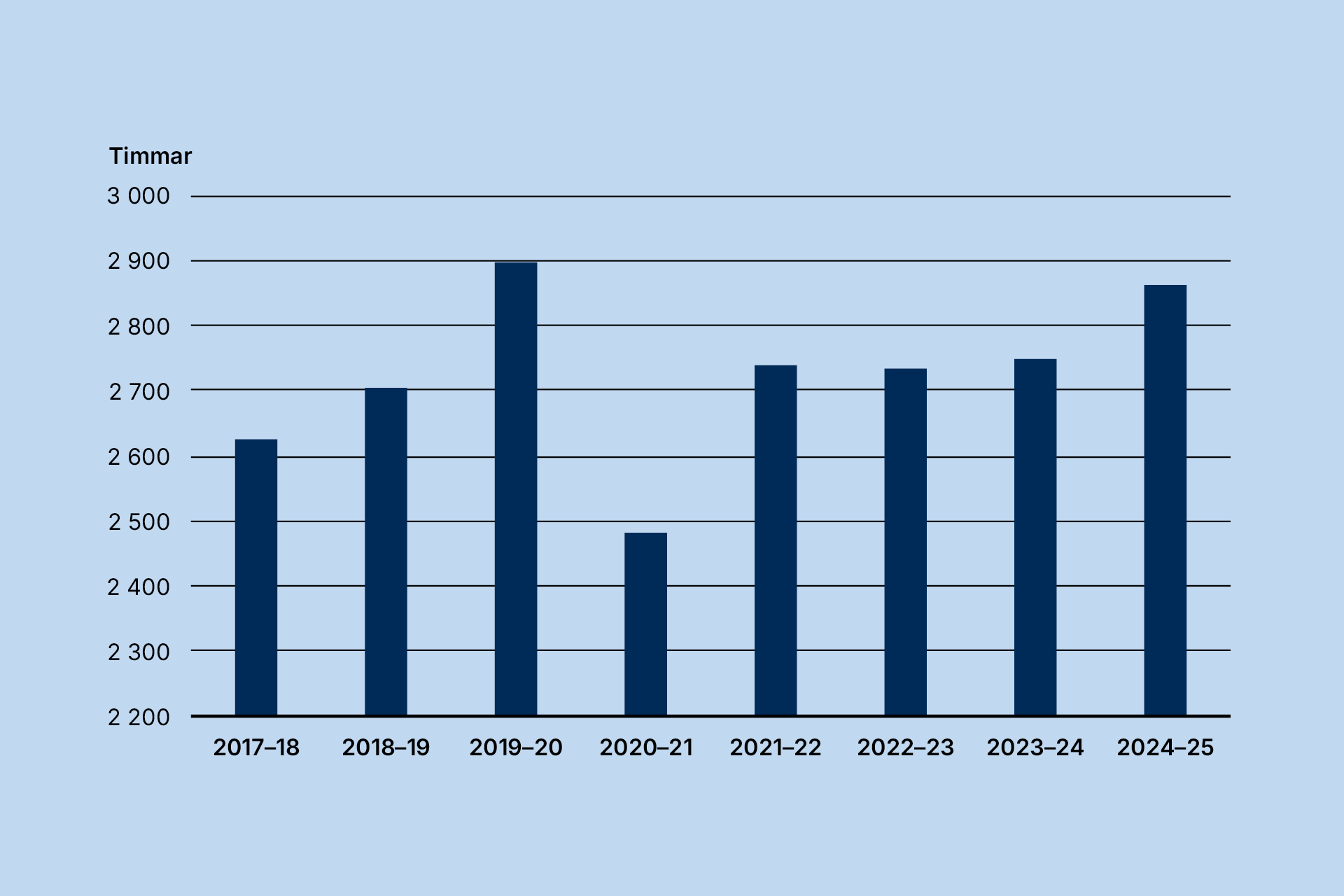 Grafen visar hur många timmar de senaste åtta vintrarna som vi har exporterat mer än vi har importerat