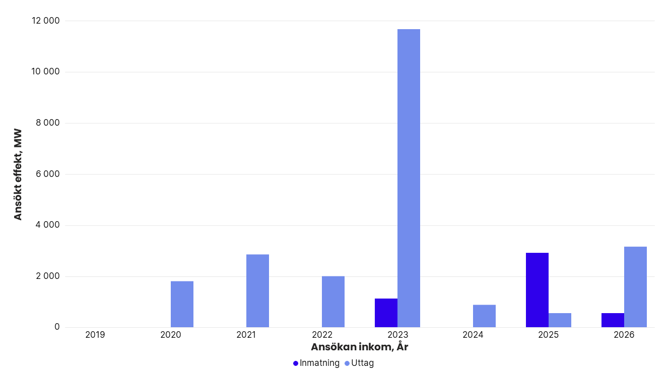 Totalt ansökt effekt per år i Svenska kraftnäts anslutningskö för SE 1, exklusive havsbaserad vindkraft. År 2019: inmatning 0 MW, uttag 0 MW. 2020: inmatning 0 MW, uttag 1 800 MW. 2021: inmatning 0 MW, uttag 2 850 MW. 2022: inmatning 0 MW, uttag 2 000 MW. 2023: inmatning 1 120 MW, uttag 11 662 MW. 2024: inmatning 0 MW, uttag 875 MW. 2025: inmatning 2 900 MW, uttag 550 MW. 2026: inmatning 550 MW, uttag 3 155 MW.