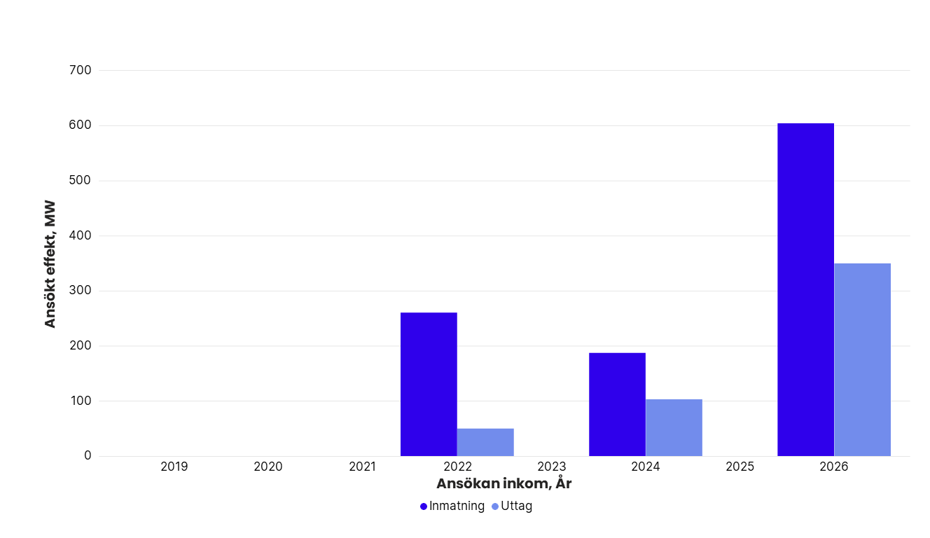 Totalt ansökt effekt per år i Svenska kraftnäts anslutningskö för SE 4, exklusive havsbaserad vindkraft. År 2019: inmatning 0 MW, uttag 0 MW. 2020: inmatning 0 MW, uttag 0 MW. 2021: inmatning 0 MW, uttag 0 MW. 2022: inmatning 260 MW, uttag 50 MW. 2023: inmatning 0 MW, uttag 0 MW. 2024: inmatning 187 MW, uttag 103 MW. 2025: inmatning 0 MW, uttag 603 MW. 2026: inmatning 603 MW, uttag 349 MW.