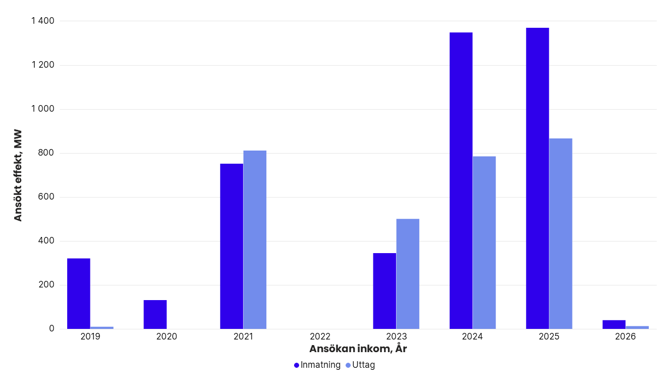 Totalt ansökt effekt per år i Svenska kraftnäts anslutningskö för SE 2, exklusive havsbaserad vindkraft. År 2019: inmatning 320 MW, uttag 10 MW. 2020: inmatning 131 MW, uttag 0 MW. 2021: inmatning 750 MW, uttag 810 MW. 2022: inmatning 0 MW, uttag 0 MW. 2023: inmatning 344 MW, uttag 500 MW. 2024: inmatning 1 346 MW, uttag 784 MW. 2025: inmatning 1 367 MW, uttag 865 MW. 2026: inmatning 40 MW, uttag 13 MW.