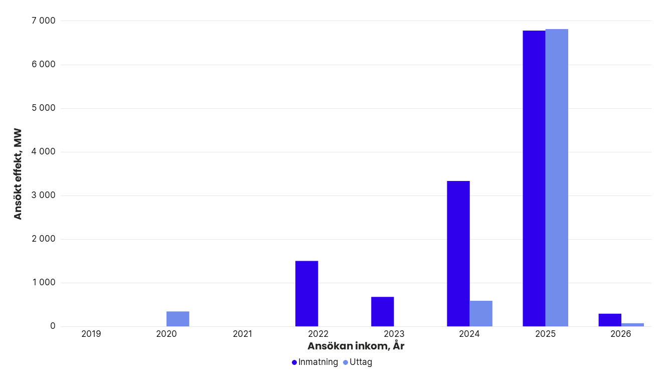 Totalt ansökt effekt per år i Svenska kraftnäts anslutningskö för SE 3, exklusive havsbaserad vindkraft. År 2019: inmatning 0 MW, uttag 0 MW. 2020: inmatning 0 MW, uttag 343 MW. 2021: inmatning 0 MW, uttag 0 MW. 2022: inmatning 1 500 MW, uttag 0 MW. 2023: inmatning 675 MW, uttag 0 MW. 2024: inmatning 3 330 MW, uttag 587 MW. 2025: inmatning 6 773 MW, uttag 6 802 MW. 2026: inmatning 291 MW, uttag 72 MW.