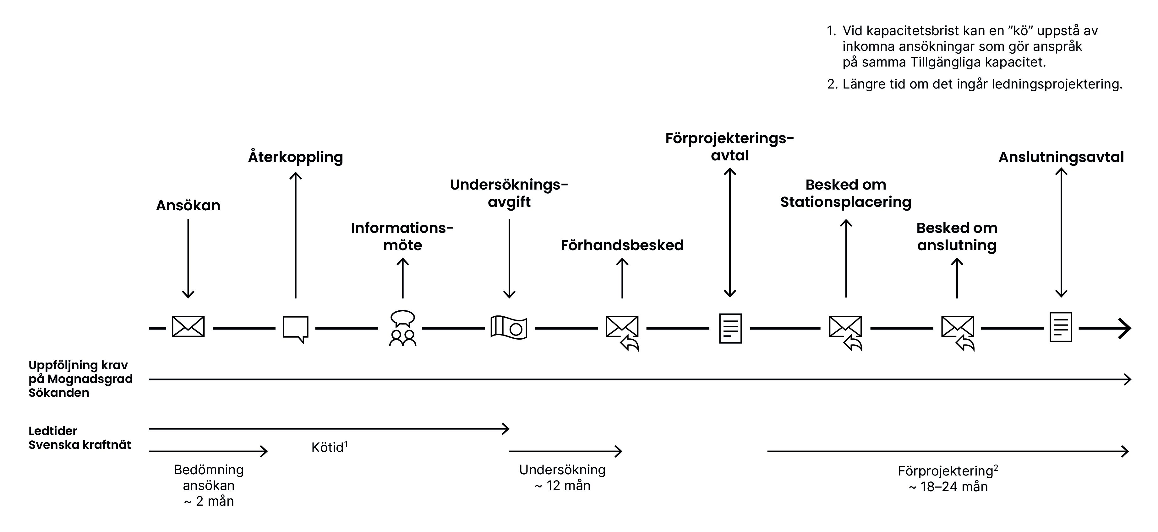 Ansökan, återkoppling, undersökningsavgift, förhandsbesked, förprojekteringsavtal, inriktningsbeslut projektstart, besked om anslutningspunkt, återkoppling, besked om anslutning, anslutningsavtal.