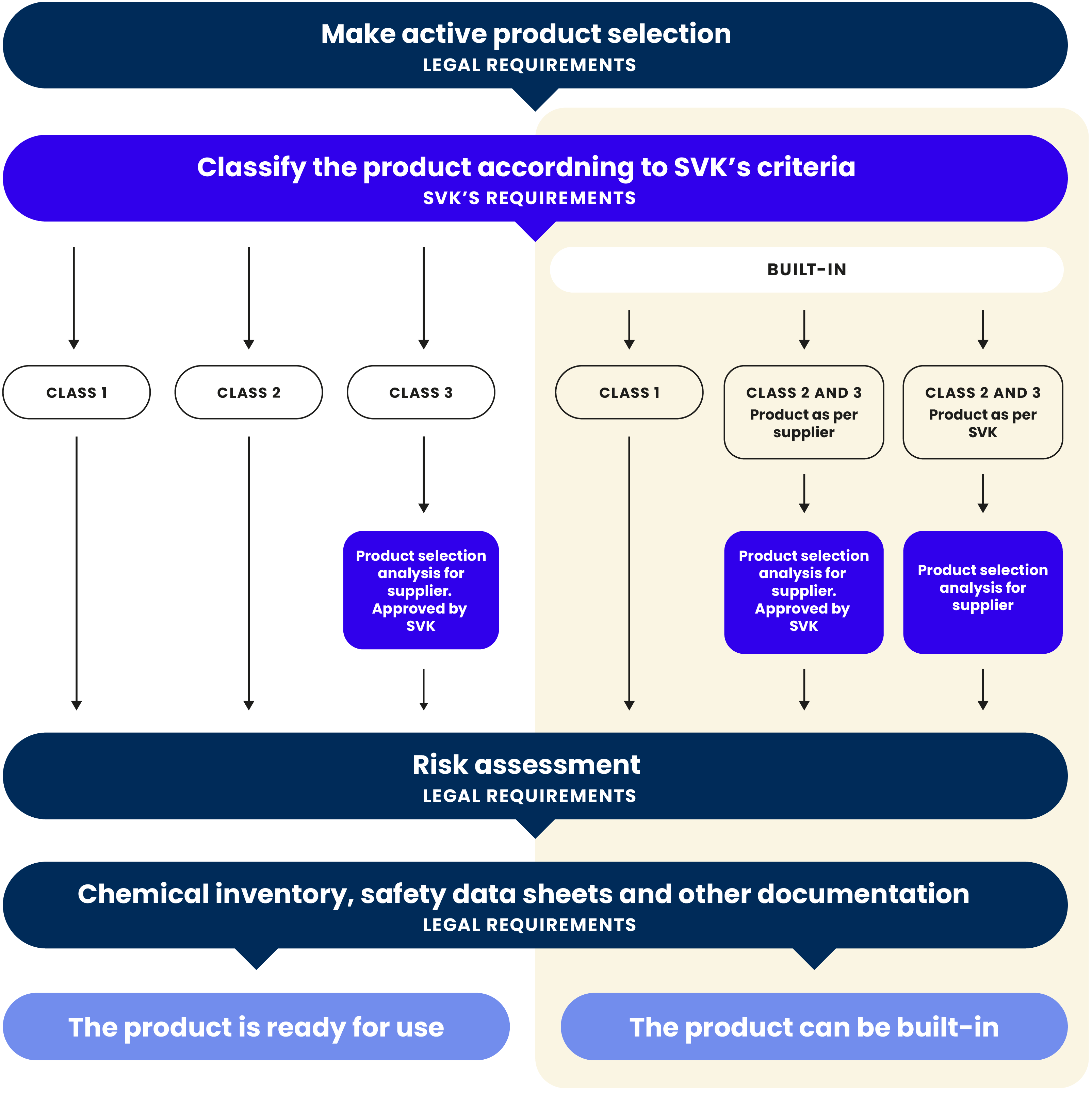 Flowchart Chemical Management