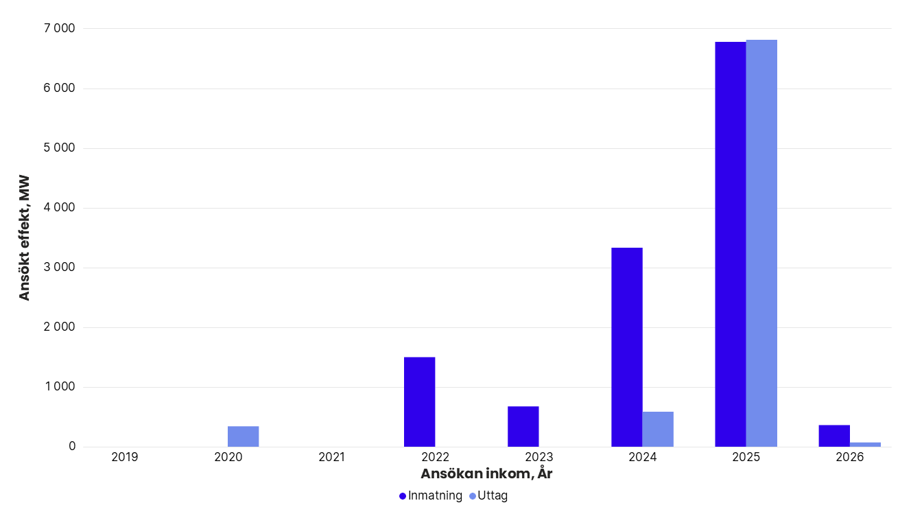 Totalt ansökt effekt per år i Svenska kraftnäts anslutningskö för SE 3, exklusive havsbaserad vindkraft. År 2019: inmatning 0 MW, uttag 0 MW. 2020: inmatning 0 MW, uttag 343 MW. 2021: inmatning 0 MW, uttag 0 MW. 2022: inmatning 1 500 MW, uttag 0 MW. 2023: inmatning 675 MW, uttag 0 MW. 2024: inmatning 3 330 MW, uttag 587 MW. 2025: inmatning 6 773 MW, uttag 6 802 MW. 2026: inmatning 363 MW, uttag 72 MW.