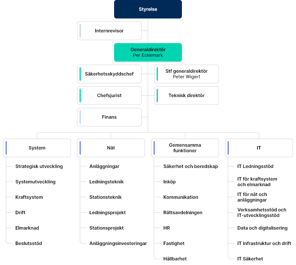 Division System består av avdelningarna: Strategisk utveckling, Systemutveckling, Kraftsystem, Drift, Elmarknad, Beslutsstöd. Division Nät består av avdelningarna: Anläggningar, Ledningsteknik, Stationsteknik, Ledningsprojekt, Stationsprojekt, Anläggningsinvesteringar. Division Gemensamma funktioner består av avdelningarna: Säkerhet och beredskap, Inköp, Kommunikation, Rättsavdelningen, HR, Fastighet, Hållbarhet. Division IT består av avdelningarna: IT Ledningsstöd, IT för kraftsystem och elmarknad, IT för nät och anläggningar, Verksamhetsstöd och IT-utvecklingsstöd, Data och digitalisering, IT Säkerhet.