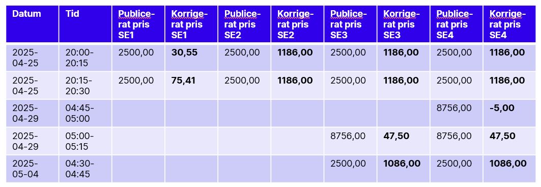 En tabell med prisändringar
