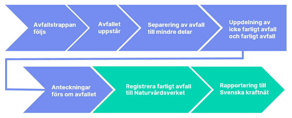 Process avfallshantering