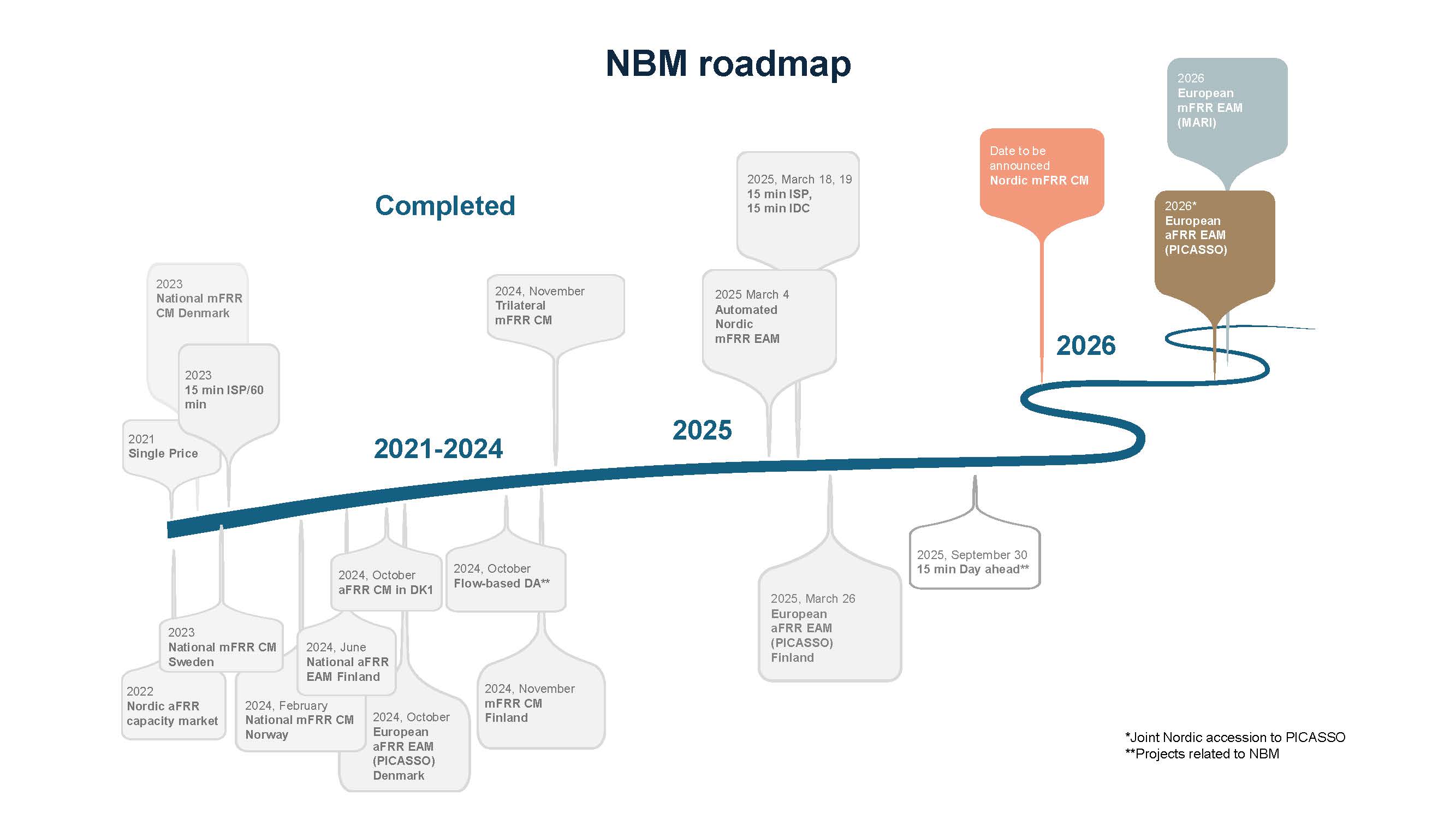 Roadmap update May 2025 (öppna PDF för att få upp bilden i större format)