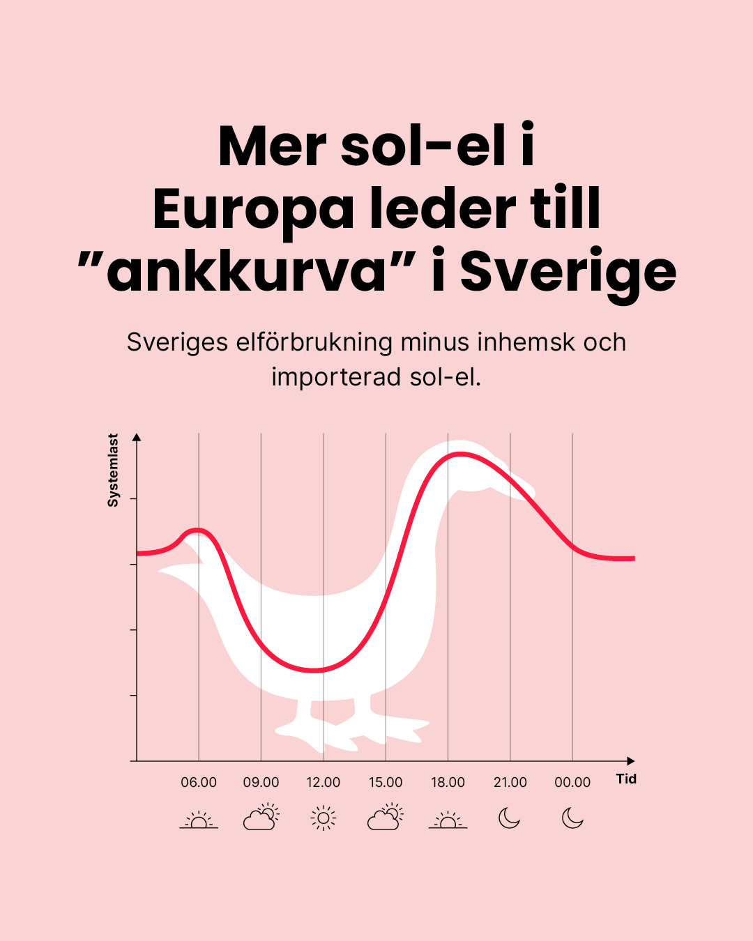 Diagram som visar en ankkurva