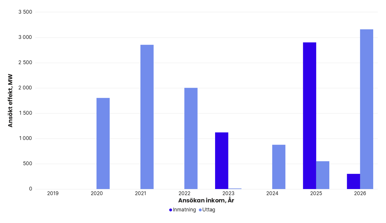 Totalt ansökt effekt per år i Svenska kraftnäts anslutningskö för SE 1, exklusive havsbaserad vindkraft. År 2019: inmatning 0 MW, uttag 0 MW. 2020: inmatning 0 MW, uttag 1 800 MW. 2021: inmatning 0 MW, uttag 2 850 MW. 2022: inmatning 0 MW, uttag 2 000 MW. 2023: inmatning 1 120 MW, uttag 12 MW. 2024: inmatning 0 MW, uttag 875 MW. 2025: inmatning 2 900 MW, uttag 550 MW. 2026: inmatning 300 MW, uttag 3 155 MW.