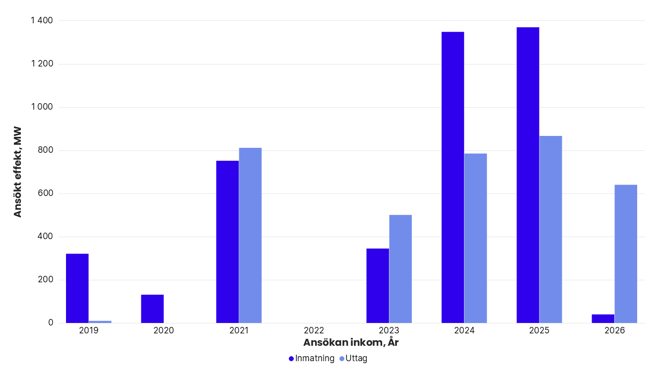 Totalt ansökt effekt per år i Svenska kraftnäts anslutningskö för SE 2, exklusive havsbaserad vindkraft. År 2019: inmatning 320 MW, uttag 10 MW. 2020: inmatning 131 MW, uttag 0 MW. 2021: inmatning 750 MW, uttag 810 MW. 2022: inmatning 0 MW, uttag 0 MW. 2023: inmatning 344 MW, uttag 500 MW. 2024: inmatning 1 346 MW, uttag 784 MW. 2025: inmatning 1 367 MW, uttag 865 MW. 2026: inmatning 40 MW, uttag 639 MW.