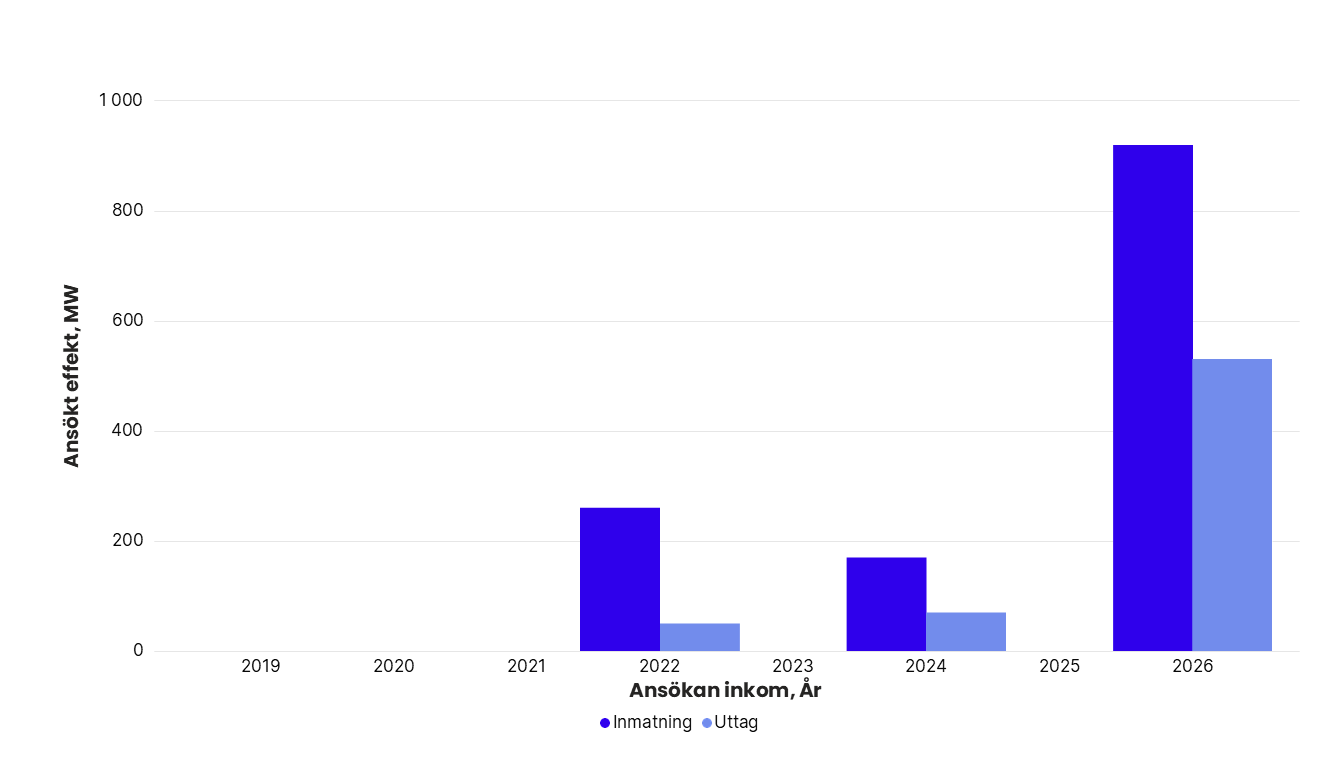 Totalt ansökt effekt per år i Svenska kraftnäts anslutningskö för SE 4, exklusive havsbaserad vindkraft. År 2019: inmatning 0 MW, uttag 0 MW. 2020: inmatning 0 MW, uttag 0 MW. 2021: inmatning 0 MW, uttag 0 MW. 2022: inmatning 260 MW, uttag 50 MW. 2023: inmatning 0 MW, uttag 0 MW. 2024: inmatning 170 MW, uttag 70 MW. 2025: inmatning 0 MW, uttag 0 MW. 2026: inmatning 918 MW, uttag 529 MW.