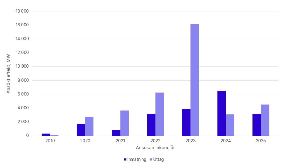 Grafen visar hur stor effekt i MW som finns i Svenska kraftnäts ansökningskö per elområde och per år, exklusive havsbaserad vindkraft. År 2019: inmatning 330 MW, uttag 10 MW. 2020: inmatning 2 744 MW,uttag 1 731 MW. 2021: inmatning 856 MW, uttag 3 660 MW. 2022: inmatning 3 169 MW, uttag 6 250 MW. 2023: inmatning 3 894 MW, uttag 16 156 MW, 2024: inmatning 6 521 MW, uttag 108 MW, 2025: inmatning 3 185 MW, uttag 4 512 MW.