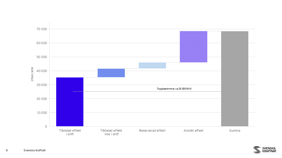 Grafen visar en översikt över hur mycket kapacitet som är tilldelad, reserverad eller ansökt avseende uttag till stamnätet.  Tilldelad effekt i drift: 23 025 MW, Tilldelad effekt inte i drift: 6 201 MW, Reserverad kapacitet: 6 845 MW, Ansökt effekt: 34 147 MW, Summa: 70 218 MW