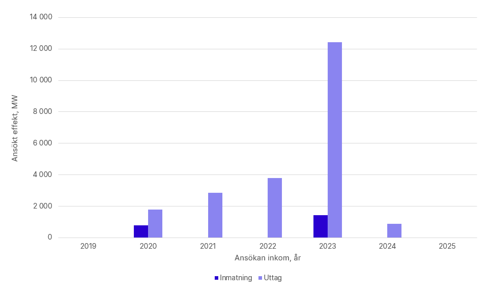 Totalt ansökt effekt per år i Svenska kraftnäts anslutningskö för SE1, exklusive havsbaserad vindkraft. År 2019: inmatning 0 MW, uttag 0 MW. 2020: inmatning 800 MW, uttag 1 800 MW. 2021: inmatning 0 MW, uttag 2 850 MW. 2022: inmatning 0 MW, uttag 3 800 MW. 2023: inmatning 1 436 MW, uttag 12 412 MW, 2024: inmatning 0 MW, uttag 875 MW, 2025: inmatning 0 MW, uttag 0 MW.