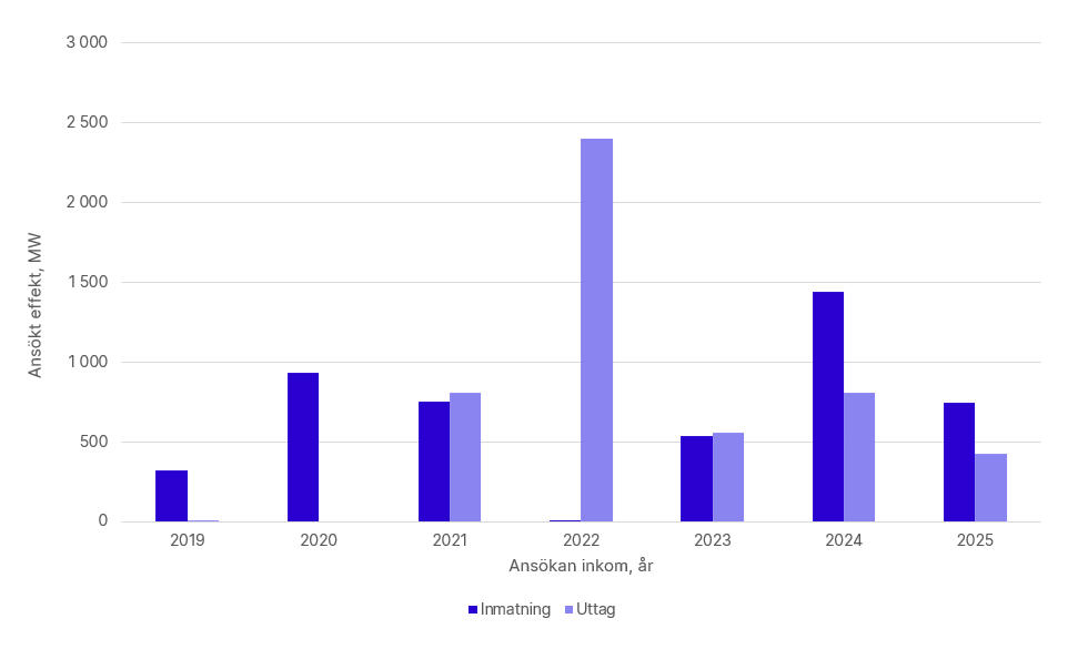 Totalt ansökt effekt per år i Svenska kraftnäts anslutningskö för SE2, exklusive havsbaserad vindkraft. År 2019: inmatning 320 MW, uttag 10 MW. 2020: inmatning 931 MW, uttag 0 MW. 2021: inmatning 750 MW, uttag 810 MW. 2022: inmatning 9 MW, uttag 2 400 MW. 2023: inmatning 535 MW, uttag 560 MW, 2024: inmatning 1 441 MW, uttag 808 MW, 2025: inmatning 746 MW, uttag 425 MW.