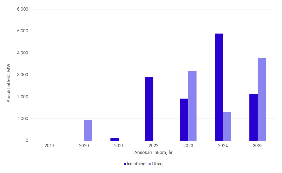 Totalt ansökt effekt per år i Svenska kraftnäts anslutningskö för SE3, exklusive havsbaserad vindkraft. År 2019: inmatning 0 MW, uttag 0 MW. 2020: inmatning 0 MW, uttag 944 MW. 2021: inmatning 106 MW, uttag 0 MW. 2022: inmatning 2 900 MW, uttag 0 MW. 2023: inmatning 1 923 MW, uttag 3 184 MW, 2024: inmatning 4 893 MW, uttag 322 MW, 2025: inmatning 2 139 MW, uttag 3 787 MW.