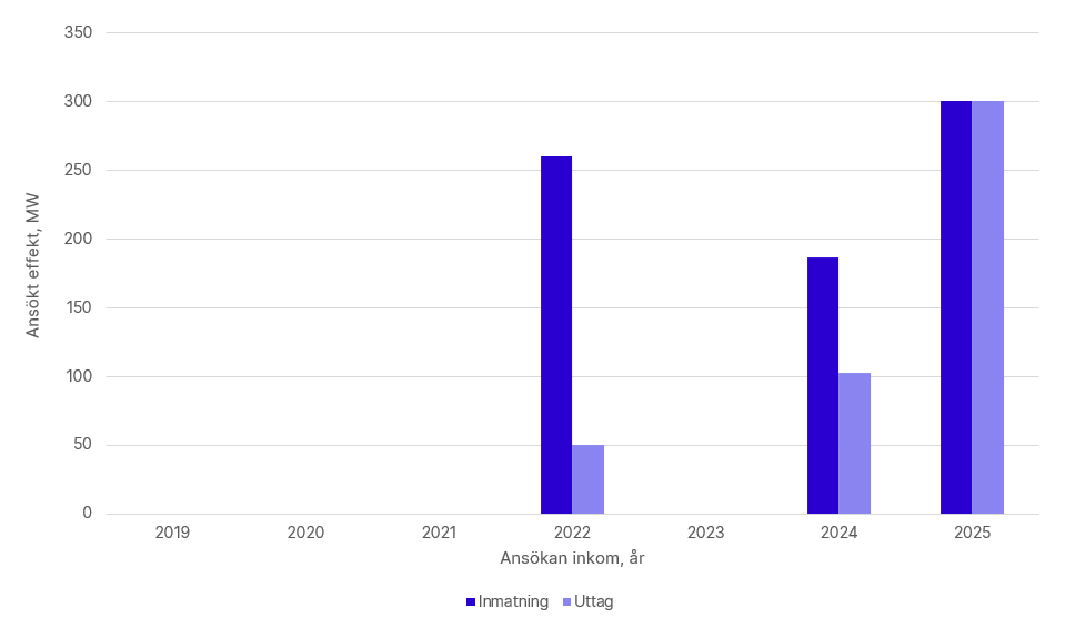 Totalt ansökt effekt per år i Svenska kraftnäts anslutningskö för SE4, exklusive havsbaserad vindkraft. År 2019: inmatning 0 MW, uttag 0 MW. 2020: inmatning 0 MW, uttag 0 MW. 2021: inmatning 0 MW, uttag 0 MW. 2022: inmatning 260 MW, uttag 50 MW. 2023: inmatning 0 MW, uttag 0 MW, 2024: inmatning 187 MW, uttag 103 MW, 2025: inmatning 300 MW, uttag 300 MW.