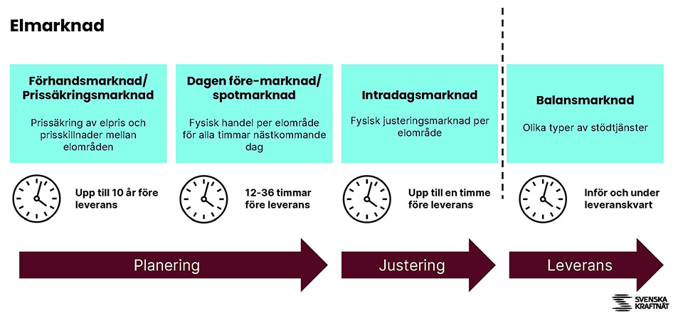 Elmarknadens olika delar.
