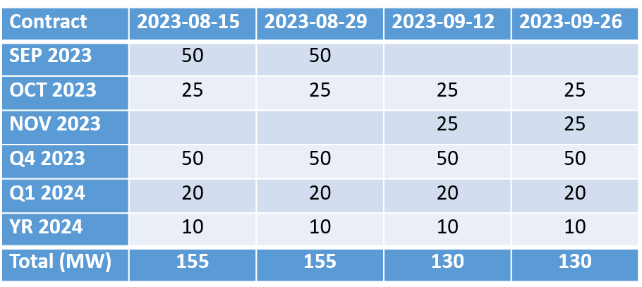 Summary – auction dates, contracts and volumes - Q3 2023 (SE3-SE4, SE4-SE3, SE2-SE3, SE3-SE2).